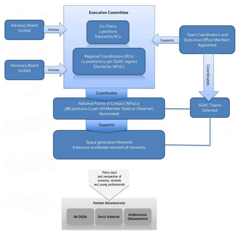 SGAC Organisation Structure