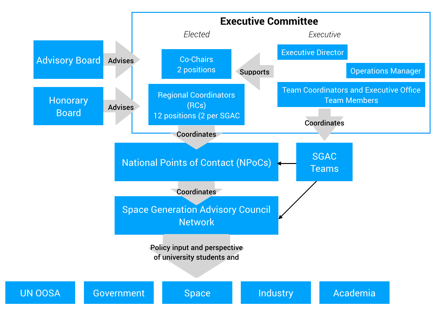 Structure – OM