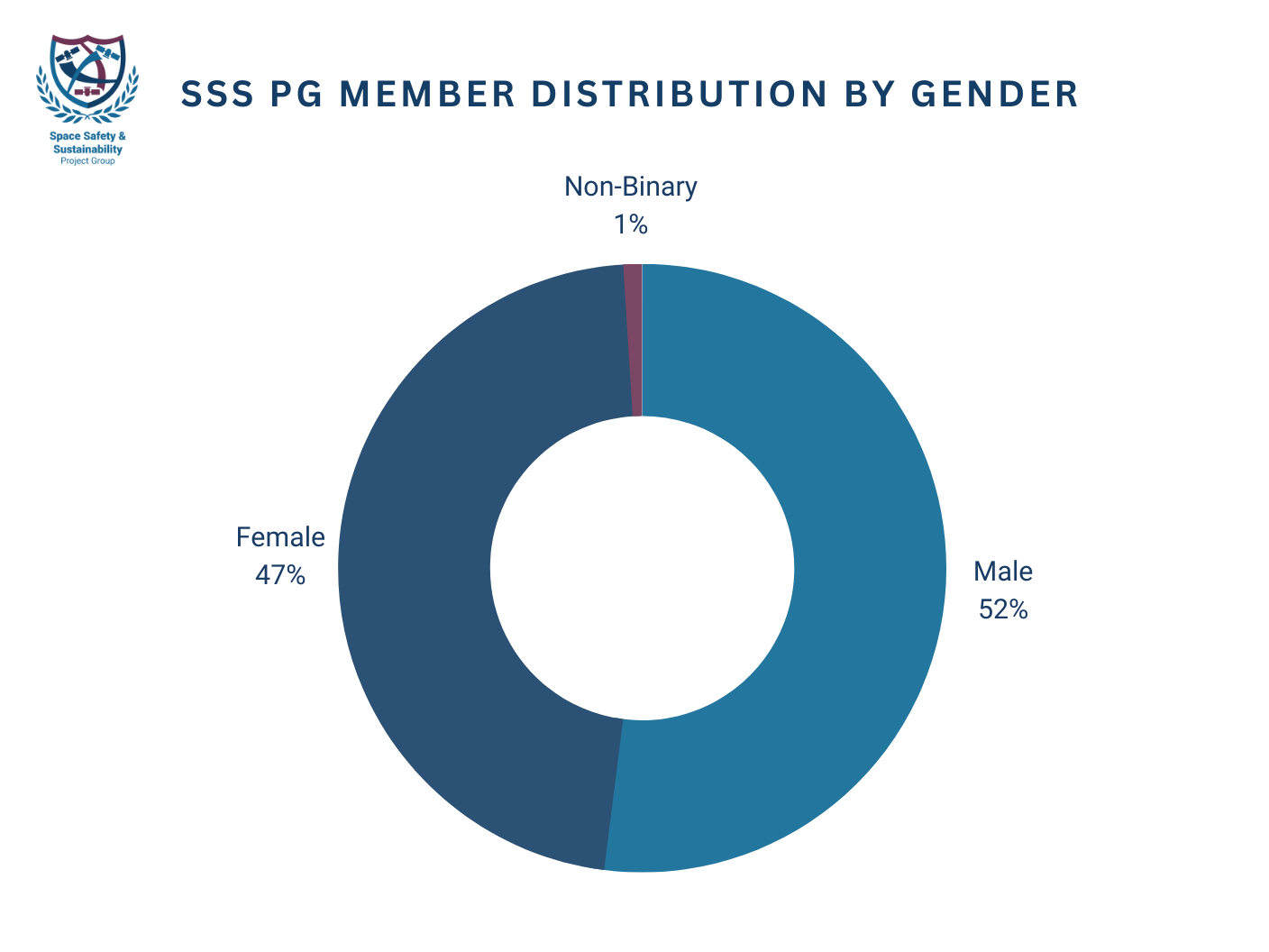 SSS PG Membership by gender