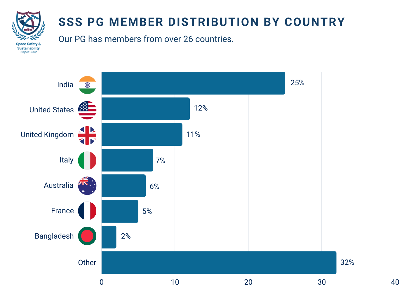 SSS PG Membership by country