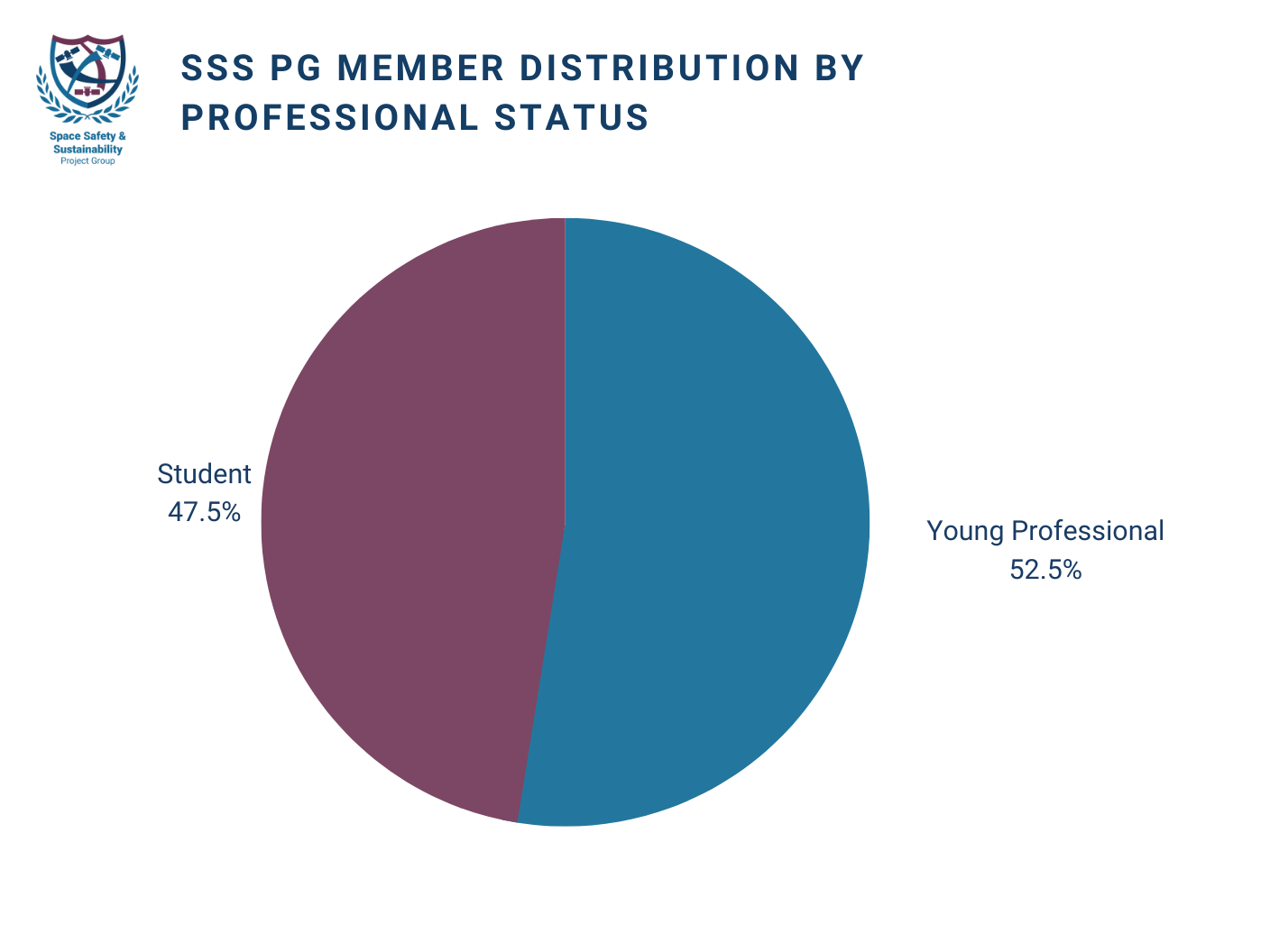 SSS PG Membership by profession