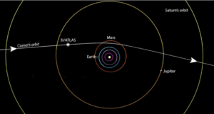 Interstellar comet 3I/ATLAS follows an open-ended, hyperbolic orbit. This view is from above the plane of the solar system and shows the comet's position in early July. Its orbit is highly eccentric (eccentricity = 6.1) and inclined 175° to the ecliptic. Being so close to the plane of the solar system, the object will remain within a few degrees of the ecliptic for centuries to come. JPL HORIZONS with additions by Bob King